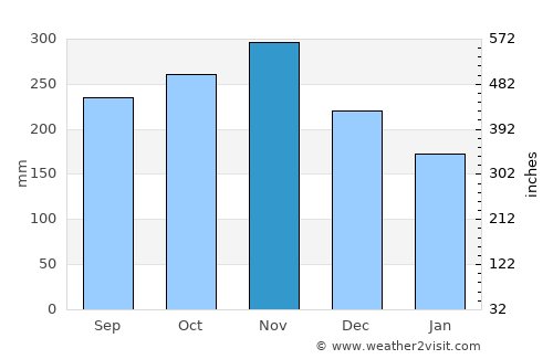 Oroquieta average rain in November