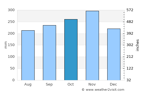 Oroquieta average rain in October