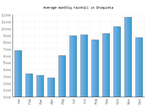 Oroquieta monthly rainfall chart (inches)