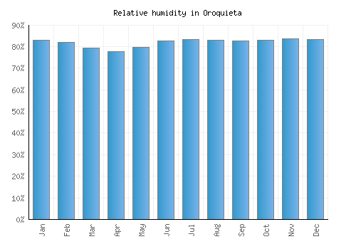 Oroquieta relative humidity averages