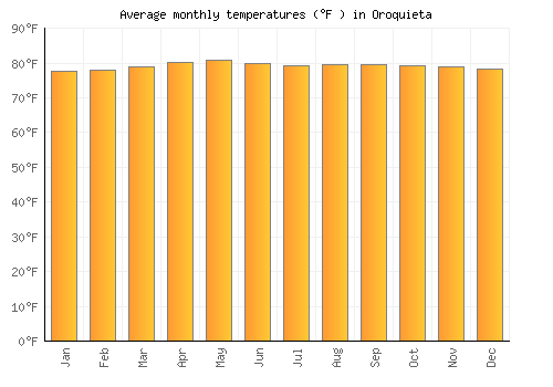 Oroquieta average temperature chart (Fahrenheit)