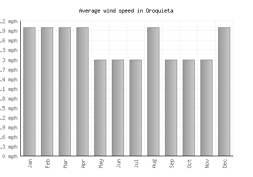 Oroquieta average winspeed by month (mph)