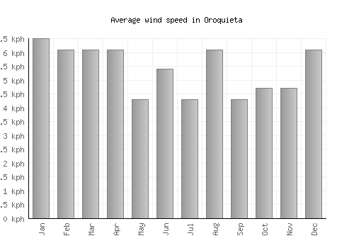 Oroquieta average winspeed by month (km/h)