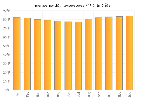 Orós average temperature chart (Fahrenheit)