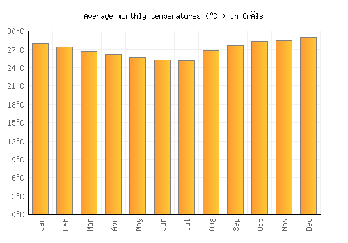 Orós average temperature chart (Celsius)
