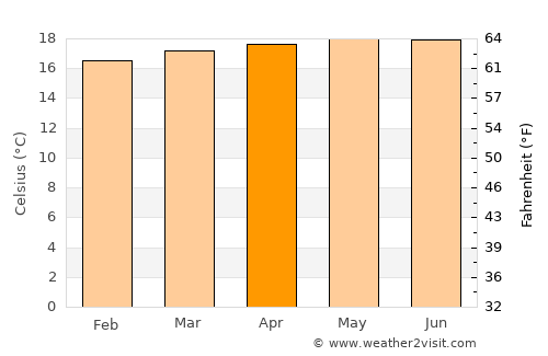 Orosí average temperature in April