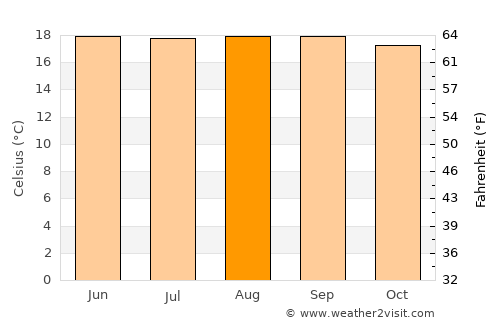 Orosí average temperature in August