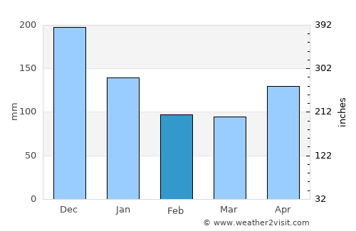 Orosí average rain in February