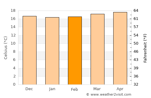 Orosí average temperature in February