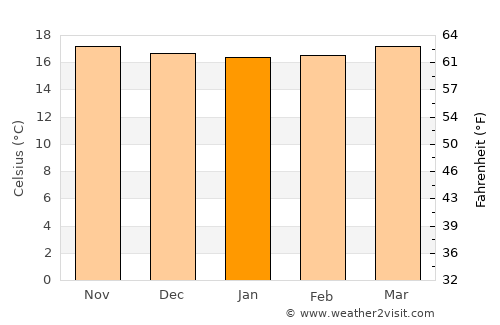 Orosí average temperature in January