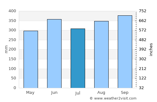 Orosí average rain in July