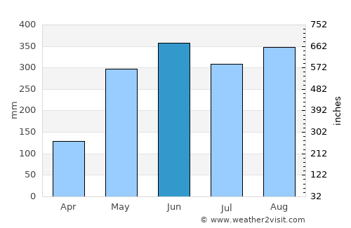 Orosí average rain in June