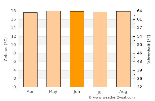 Orosí average temperature in June