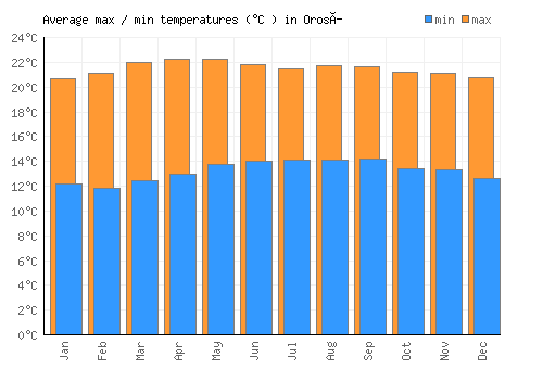 Orosí average minimum / maximum temperatures (Celsius)