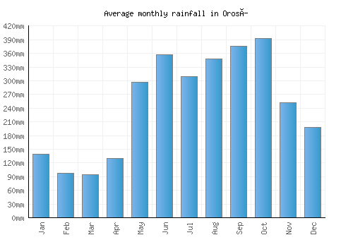 Orosí monthly rainfall chart (mm)