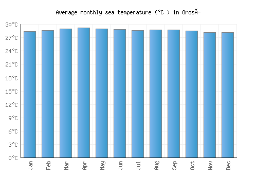 Orosí average sea temperature chart (Celsius)