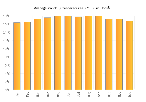 Orosí average temperature chart (Celsius)