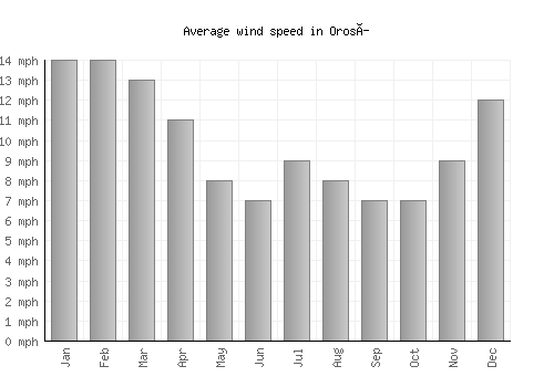 Orosí average winspeed by month (mph)