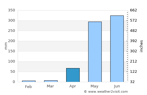Orotina average rain in April