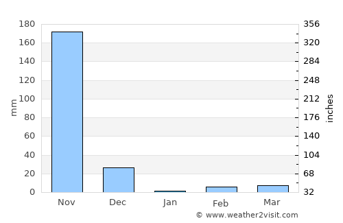 Orotina average rain in January