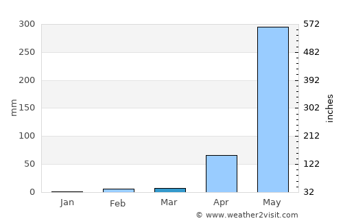 Orotina average rain in March
