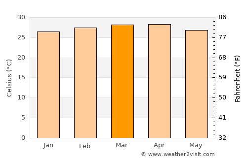 Orotina average temperature in March