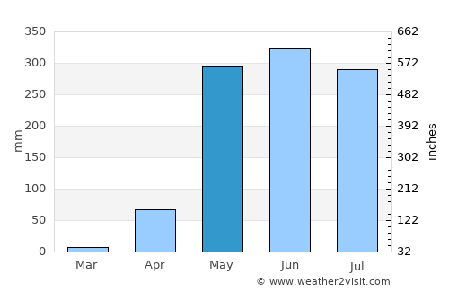 Orotina average rain in May