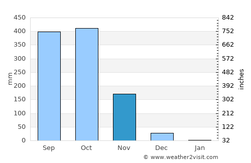 Orotina average rain in November