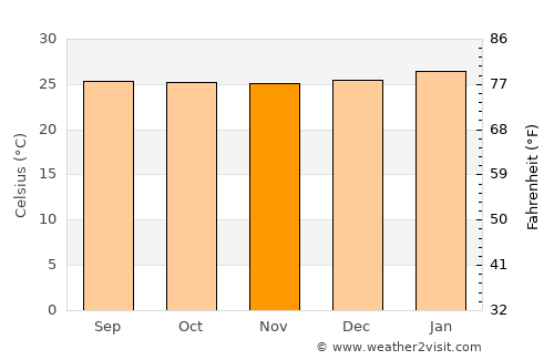 Orotina average temperature in November