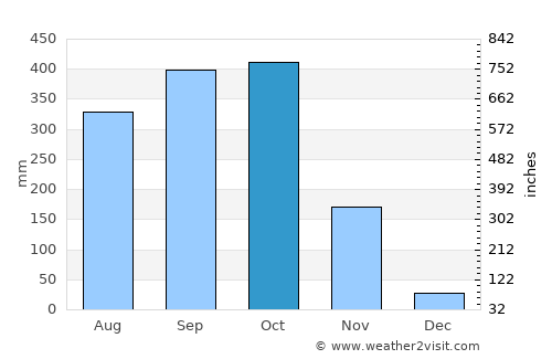 Orotina average rain in October