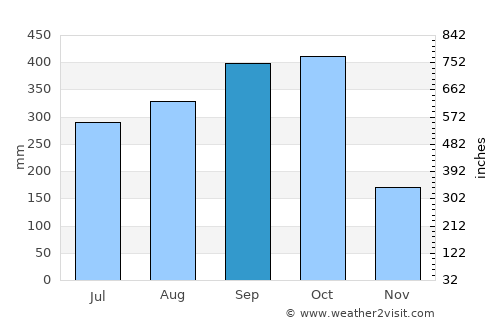 Orotina average rain in September