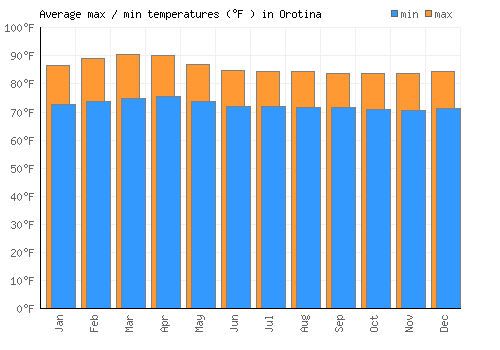 Orotina average minimum / maximum temperatures (Fahrenheit)