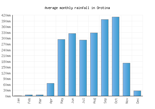 Orotina monthly rainfall chart (mm)