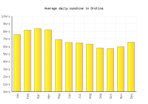 Orotina average daily sunshine chart
