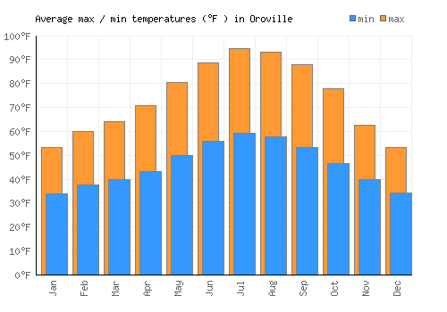 Oroville average minimum / maximum temperatures (Fahrenheit)