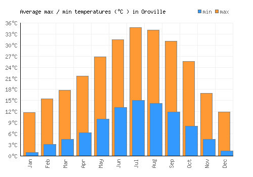 Oroville average minimum / maximum temperatures (Celsius)