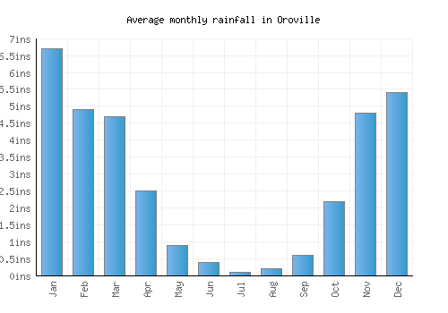 Oroville monthly rainfall chart (inches)