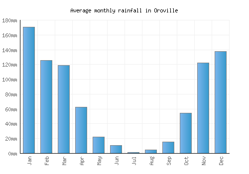Oroville monthly rainfall chart (mm)