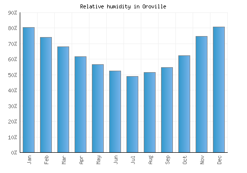 Oroville relative humidity averages