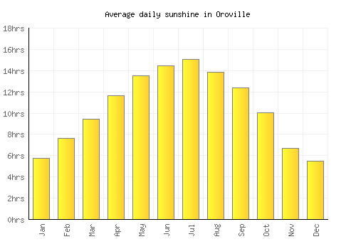 Oroville average daily sunshine chart