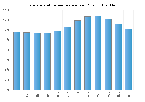 Oroville average sea temperature chart (Celsius)