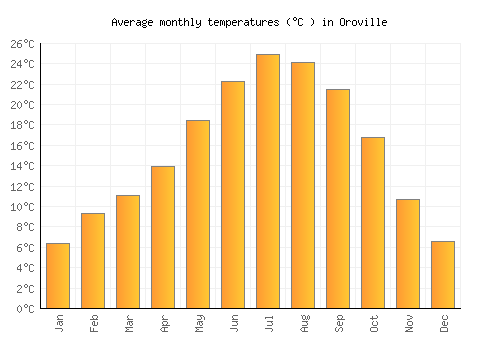 Oroville average temperature chart (Celsius)