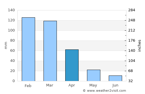 Oroville average rain in April