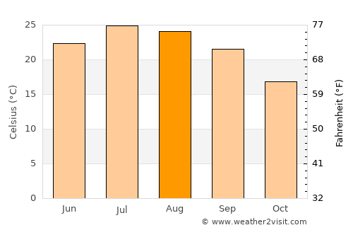 Oroville average temperature in August