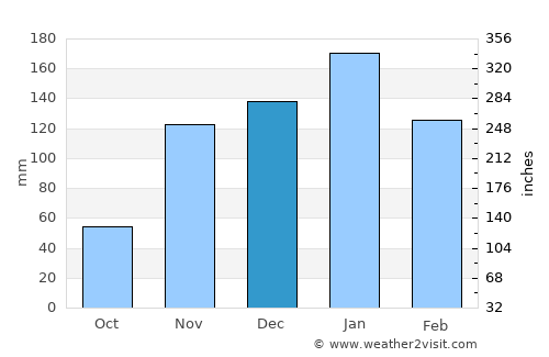 Oroville average rain in December