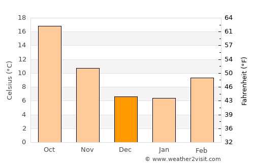 Oroville average temperature in December