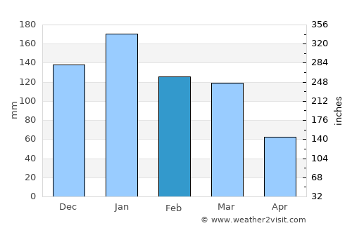 Oroville average rain in February