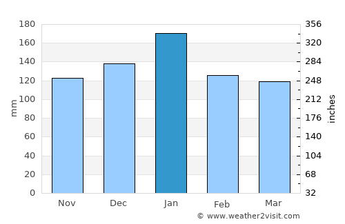 Oroville average rain in January