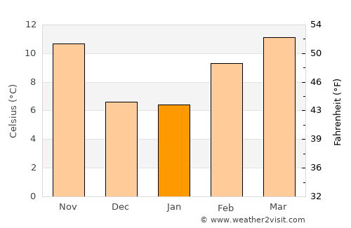 Oroville average temperature in January