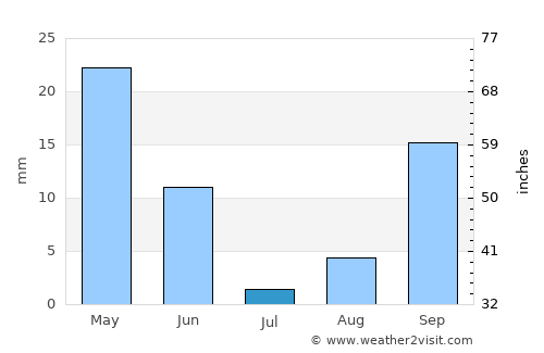 Oroville average rain in July